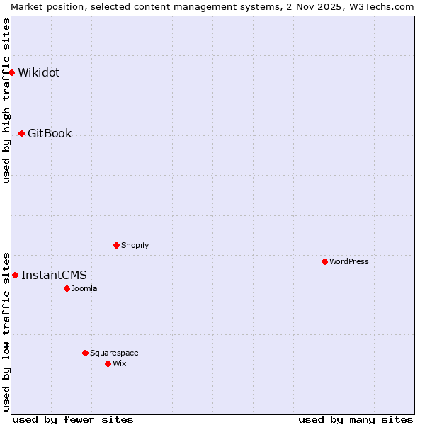 Market position of GitBook vs. InstantCMS vs. Wikidot