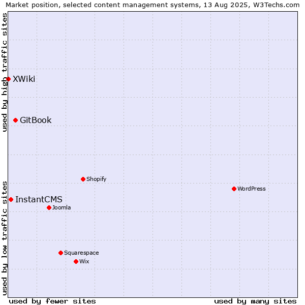 Market position of GitBook vs. InstantCMS vs. XWiki