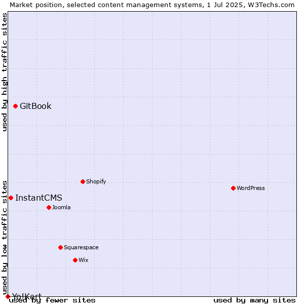 Market position of GitBook vs. InstantCMS vs. Yo!Kart