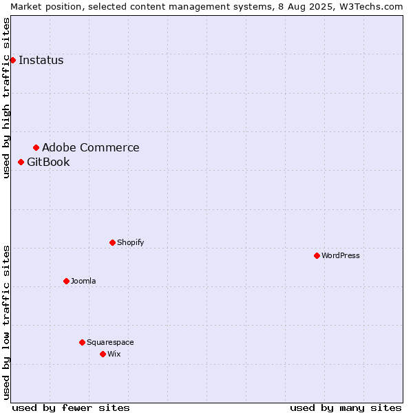 Market position of Adobe Commerce vs. GitBook vs. Instatus