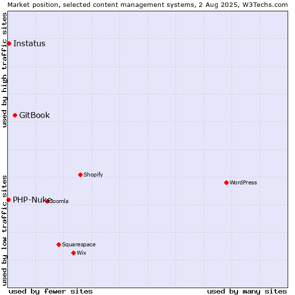 Market position of GitBook vs. Instatus vs. PHP-Nuke