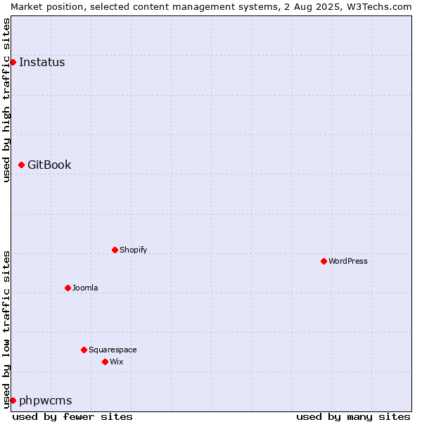 Market position of GitBook vs. phpwcms vs. Instatus