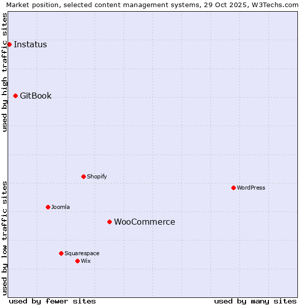 Market position of WooCommerce vs. GitBook vs. Instatus