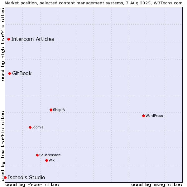 Market position of GitBook vs. Intercom Articles vs. Isotools Studio