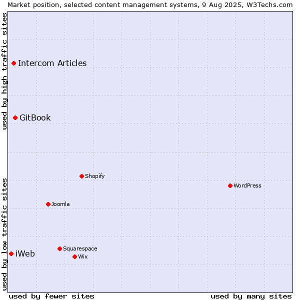 Market position of GitBook vs. Intercom Articles vs. iWeb