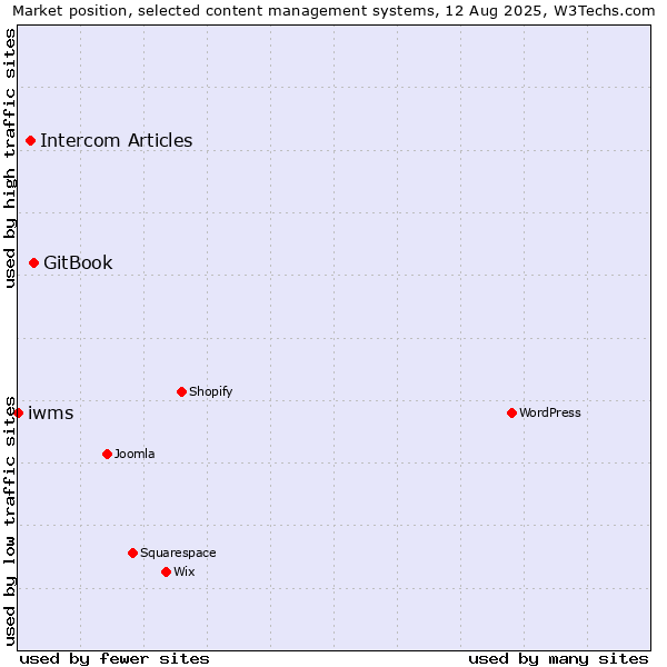 Market position of GitBook vs. Intercom Articles vs. iwms