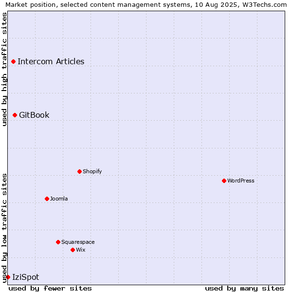 Market position of GitBook vs. Intercom Articles vs. IziSpot
