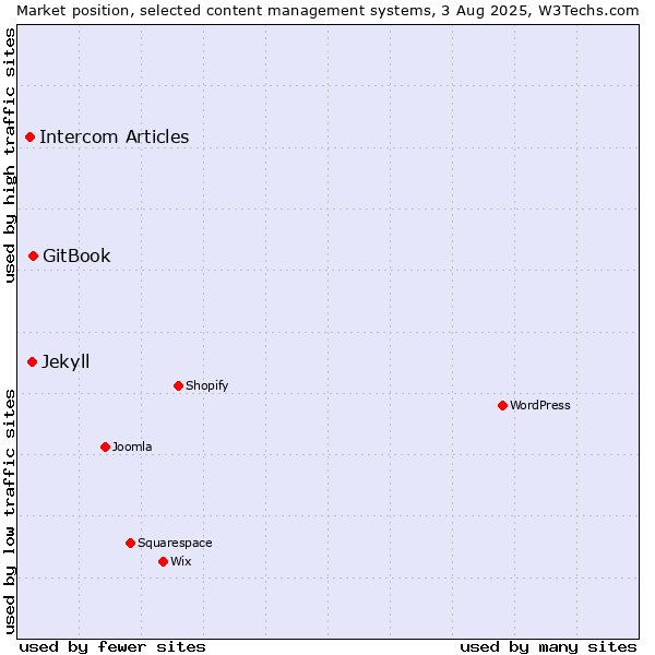 Market position of GitBook vs. Jekyll vs. Intercom Articles