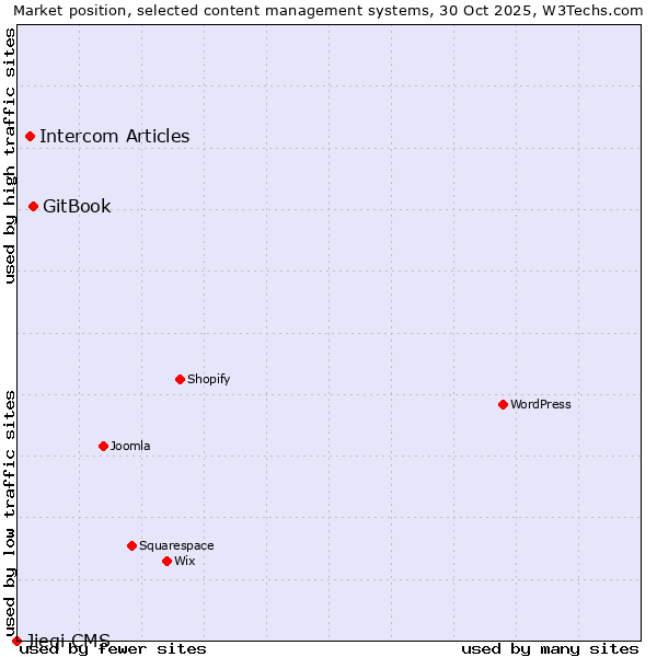 Market position of GitBook vs. Intercom Articles vs. Jieqi CMS