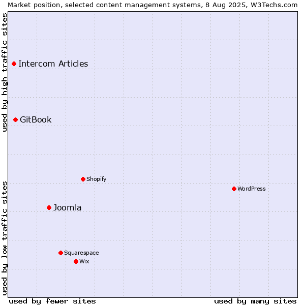 Market position of Joomla vs. GitBook vs. Intercom Articles