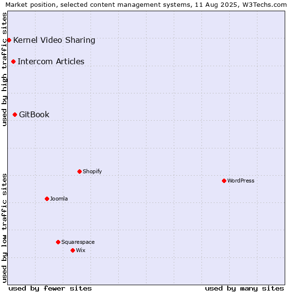 Market position of GitBook vs. Intercom Articles vs. Kernel Video Sharing