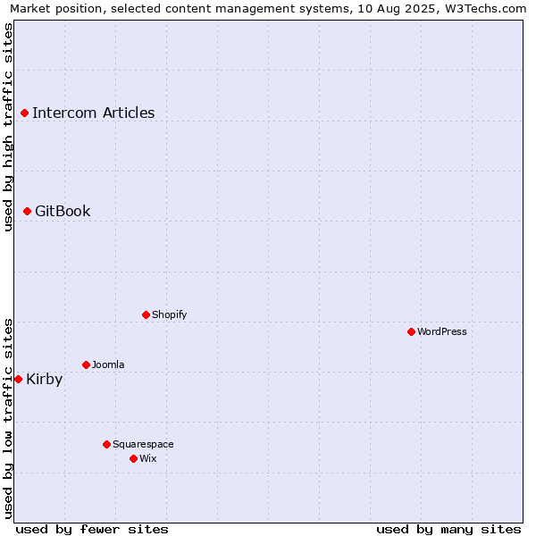 Market position of GitBook vs. Intercom Articles vs. Kirby