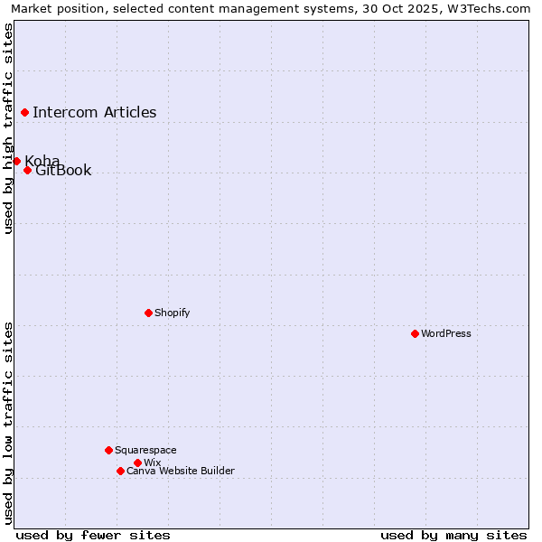 Market position of GitBook vs. Intercom Articles vs. Koha