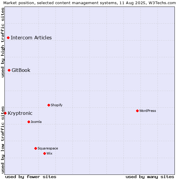 Market position of GitBook vs. Intercom Articles vs. Kryptronic
