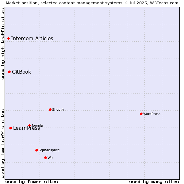 Market position of LearnPress vs. GitBook vs. Intercom Articles