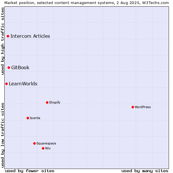 Market position of GitBook vs. Intercom Articles vs. LearnWorlds