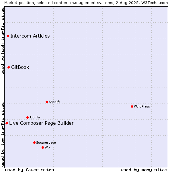 Market position of GitBook vs. Intercom Articles vs. Live Composer Page Builder