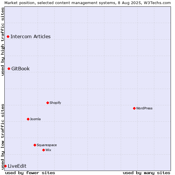 Market position of GitBook vs. Intercom Articles vs. LiveEdit