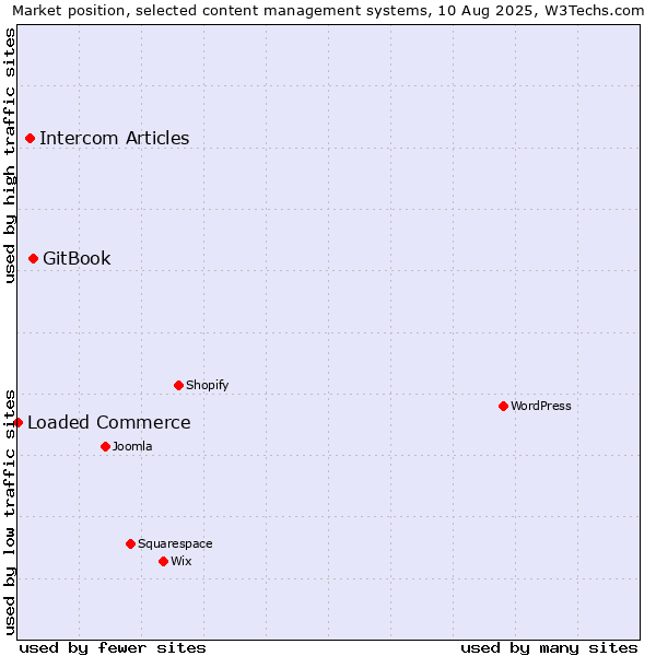 Market position of GitBook vs. Intercom Articles vs. Loaded Commerce