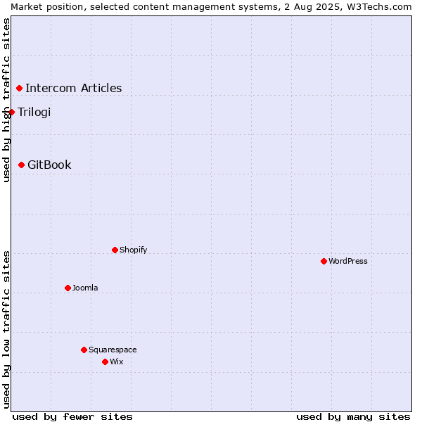 Market position of GitBook vs. Intercom Articles vs. Trilogi