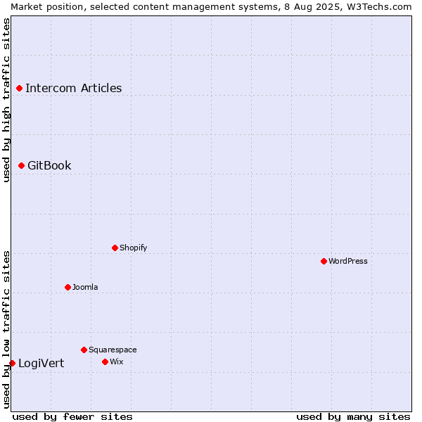 Market position of GitBook vs. Intercom Articles vs. LogiVert
