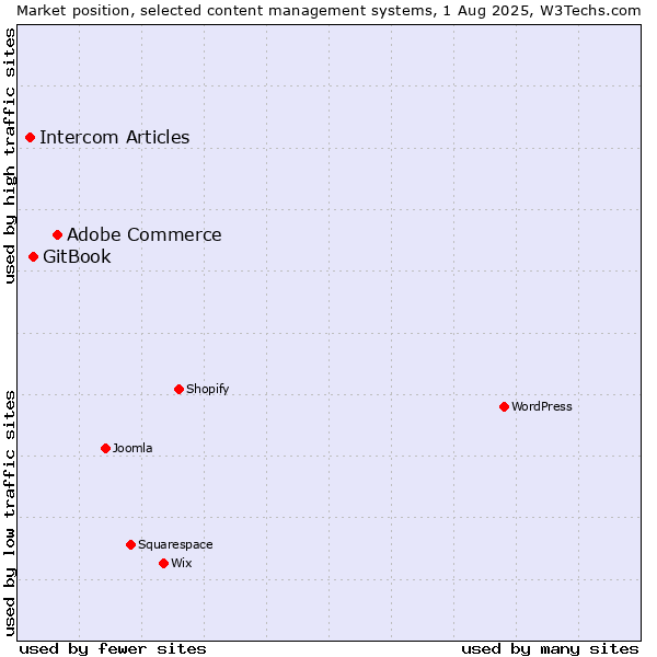 Market position of Adobe Commerce vs. GitBook vs. Intercom Articles