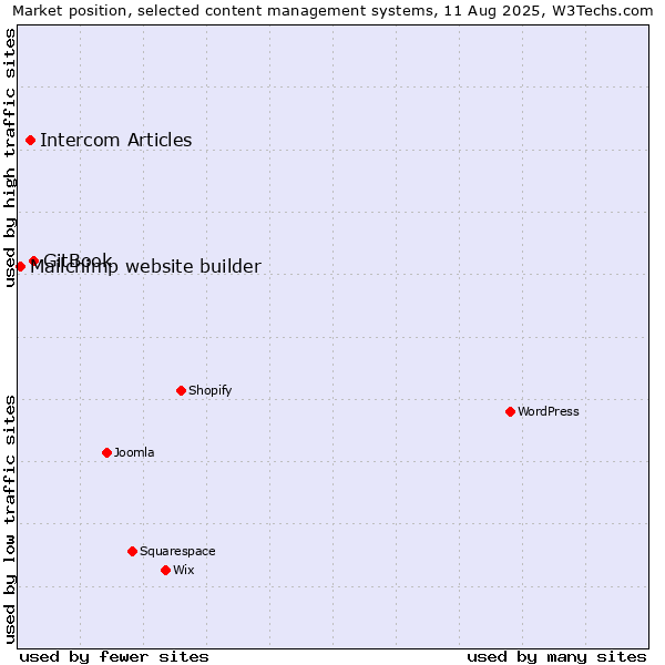 Market position of GitBook vs. Intercom Articles vs. Mailchimp website builder