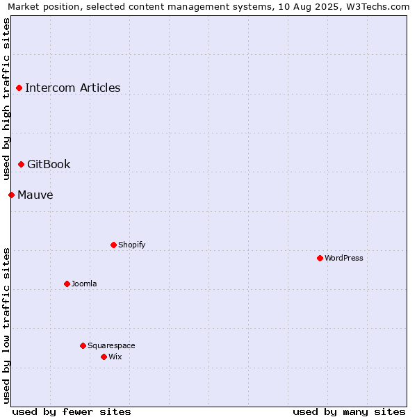 Market position of GitBook vs. Intercom Articles vs. Mauve