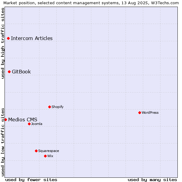 Market position of GitBook vs. Intercom Articles vs. Medios CMS