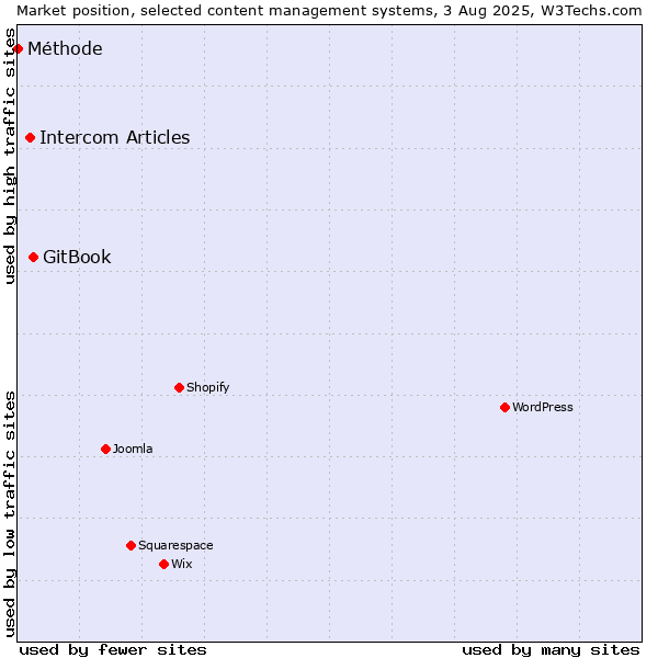 Market position of GitBook vs. Intercom Articles vs. Méthode