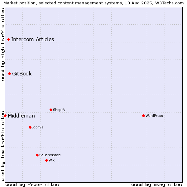 Market position of GitBook vs. Intercom Articles vs. Middleman