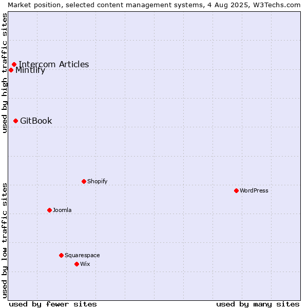 Market position of GitBook vs. Intercom Articles vs. Mintlify