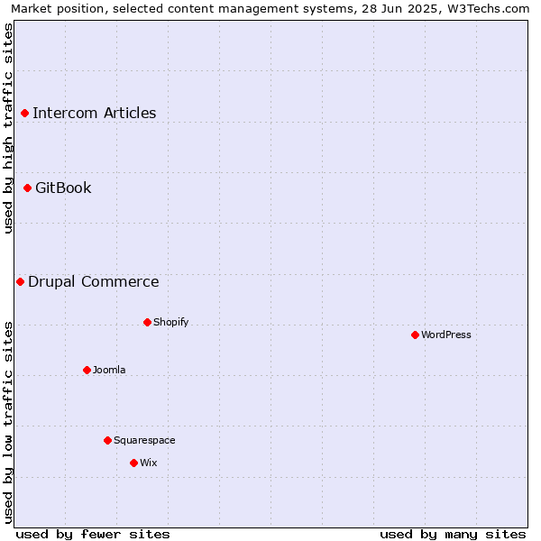 Market position of GitBook vs. Intercom Articles vs. Drupal Commerce