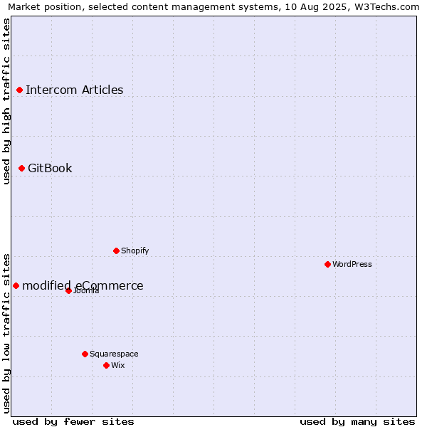 Market position of GitBook vs. Intercom Articles vs. modified eCommerce