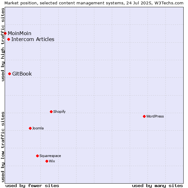 Market position of GitBook vs. Intercom Articles vs. MoinMoin