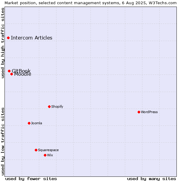 Market position of Moodle vs. GitBook vs. Intercom Articles