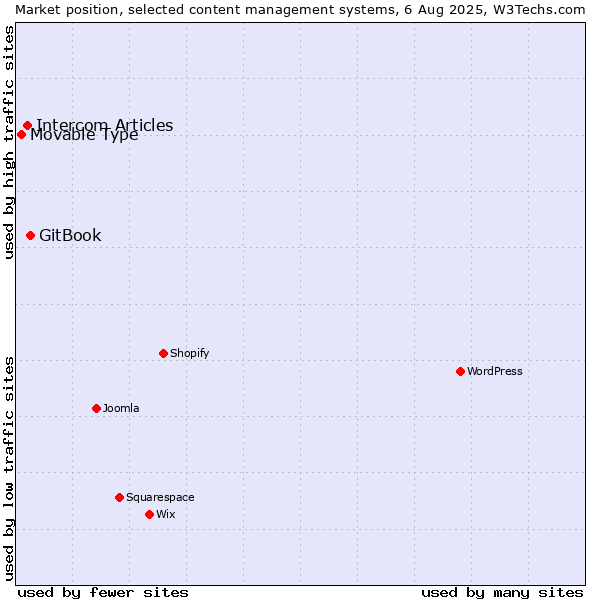 Market position of GitBook vs. Intercom Articles vs. Movable Type