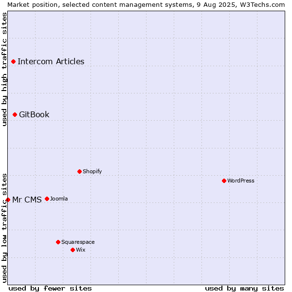 Market position of GitBook vs. Intercom Articles vs. Mr CMS