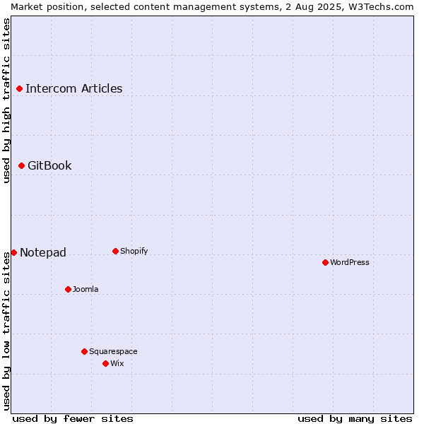 Market position of GitBook vs. Intercom Articles vs. Notepad