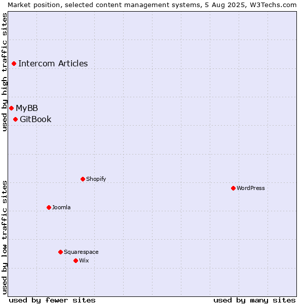 Market position of GitBook vs. Intercom Articles vs. MyBB
