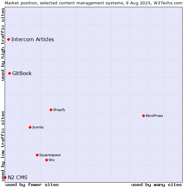Market position of GitBook vs. Intercom Articles vs. N2 CMS