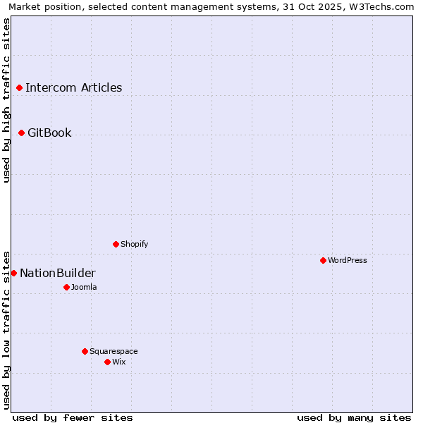 Market position of GitBook vs. Intercom Articles vs. NationBuilder