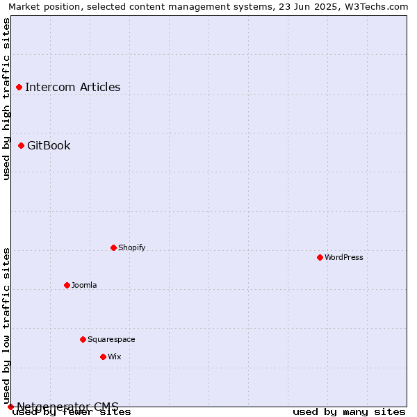 Market position of GitBook vs. Intercom Articles vs. Netgenerator CMS