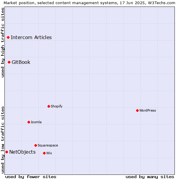 Market position of GitBook vs. Intercom Articles vs. NetObjects