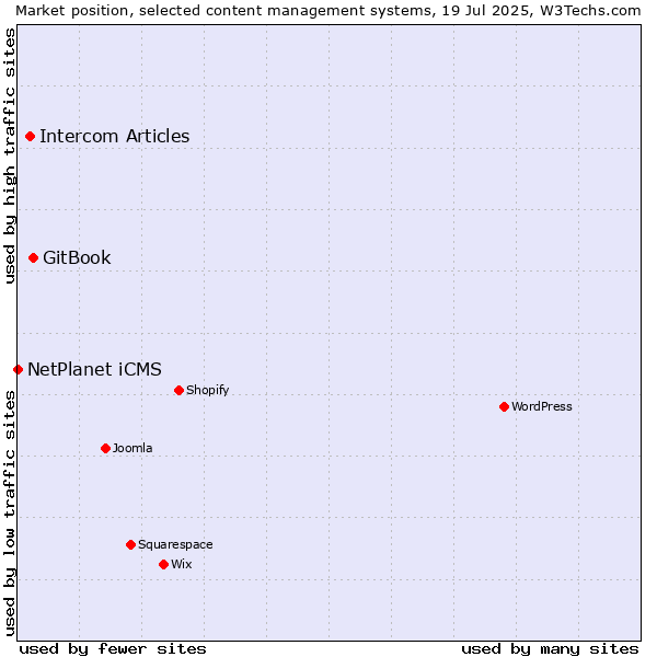 Market position of GitBook vs. Intercom Articles vs. NetPlanet iCMS