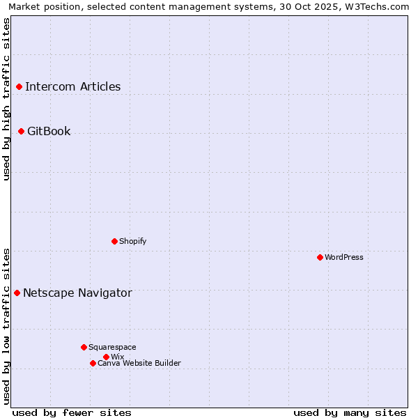 Market position of GitBook vs. Intercom Articles vs. Netscape Navigator