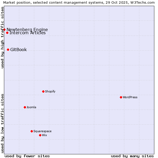 Market position of GitBook vs. Intercom Articles vs. Newtenberg Engine