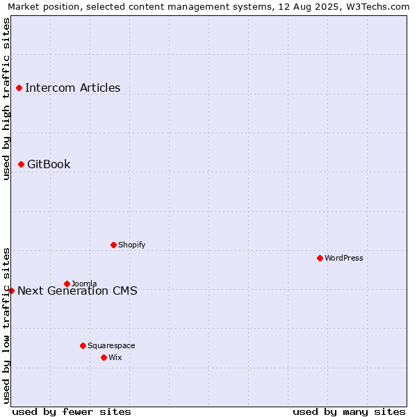 Market position of GitBook vs. Intercom Articles vs. Next Generation CMS
