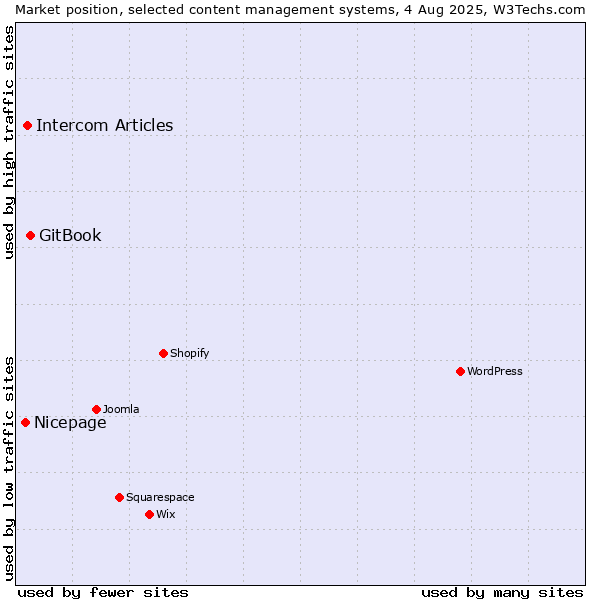 Market position of GitBook vs. Intercom Articles vs. Nicepage