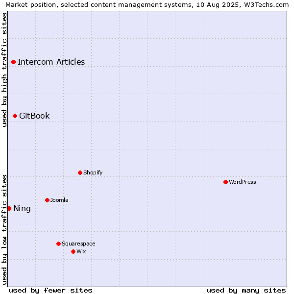 Market position of GitBook vs. Intercom Articles vs. Ning